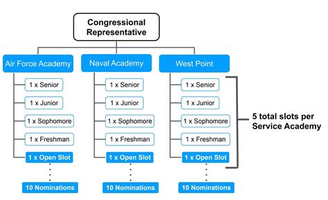 The United States Naval Academy commissions officers into the United States Marine Corps and United