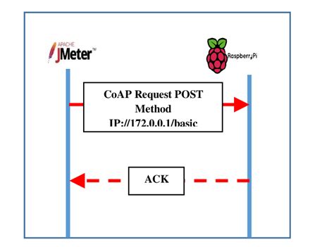 Image result for REST API Coap
