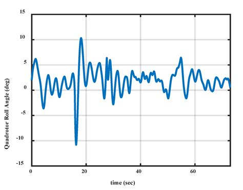 Development of a 6-DOF Testing Platform for Multirotor Flying Vehicles ...