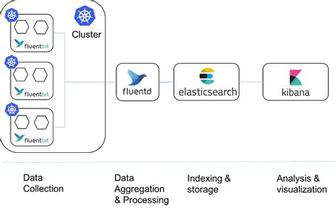 Fluent Apache Logs 的图像结果