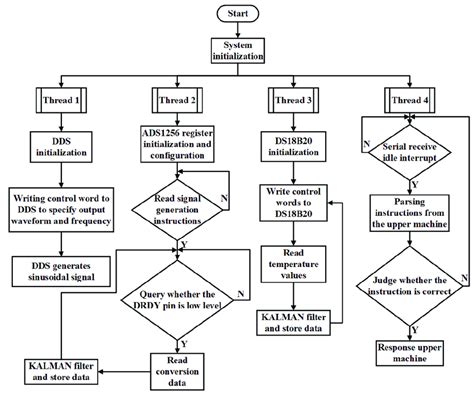 Image result for Software Design Flow Chart