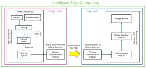 Intelligent Edge Computing Architecture: Low-Latency Transmission in an ...