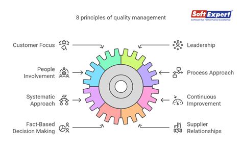 Image result for Development of Quality Management Principles