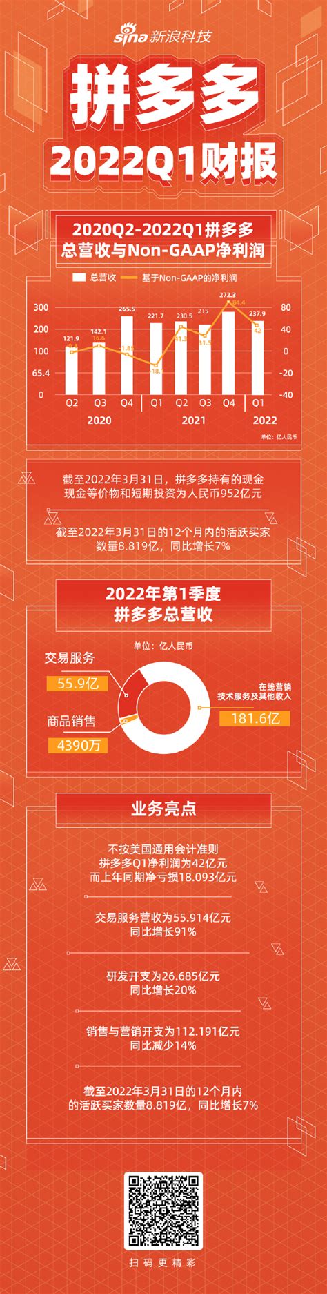 拼多多2019年营收增长130% 黄峥发布2020年度致股东信_凤凰网财经_凤凰网