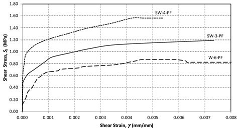 Polypropylene as a Retrofitting Material for Shear Walls