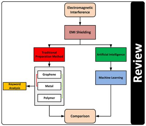 Preparation Methods for Graphene Metal and Polymer Based Composites for ...