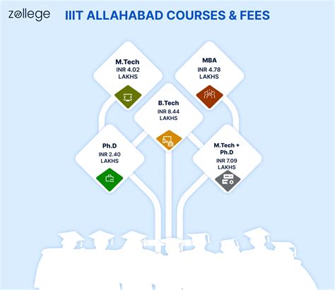 IIIT Allahabad Courses & Fee Structure 2025