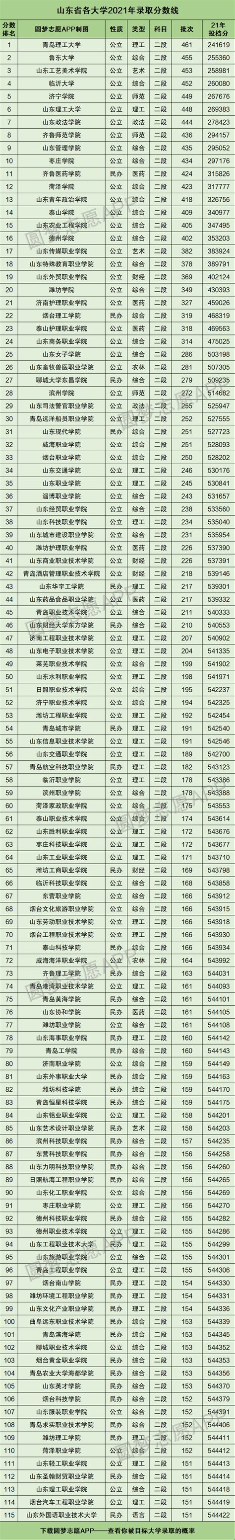 山东省各大学2021年录取分数线排名榜单（2022高考参考）-高考100