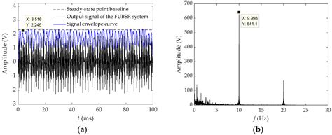 Study of the Characteristics of Second-Order Underdamped Unsaturated ...