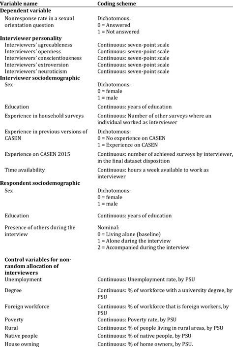 Image result for Variable Coding Example