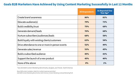 Content Marketing Statistics You Need to Know in 2020 | Textbroker