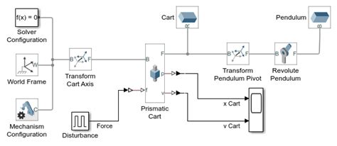 Image result for Double Inverted Pendulum Simulink Model