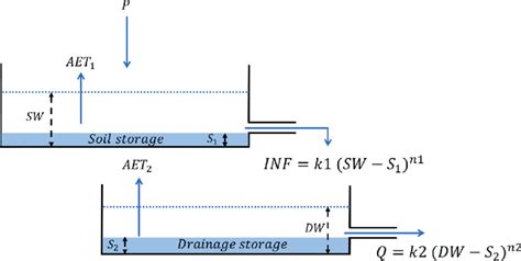 Image result for Hydrological Model Basics