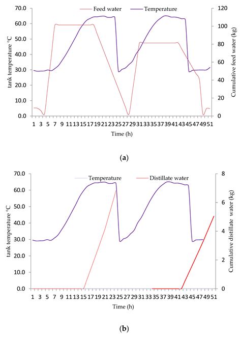 A New Approach to Solar Desalination Using a Humidification ...