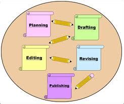 Image result for Writing Processes