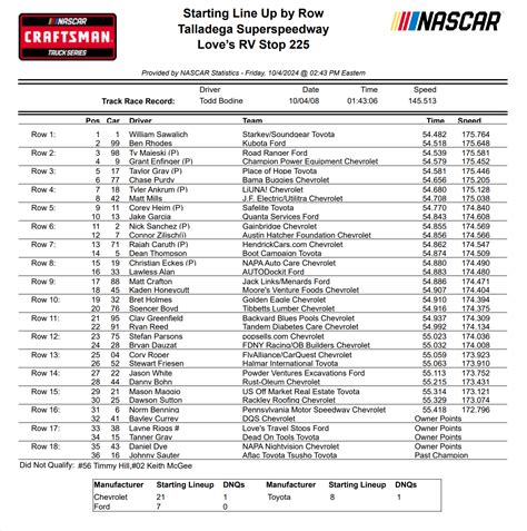 Trucks Talladega Qualifying Results/ Starting Lineup - ifantasyrace.com