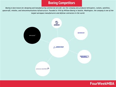 Boeing Competitors - FourWeekMBA
