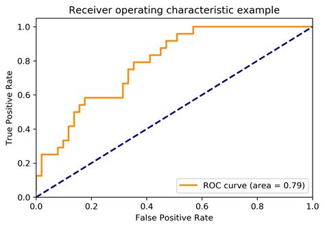 METABRIC数据库挖掘ROC曲线的绘制-生信自学网