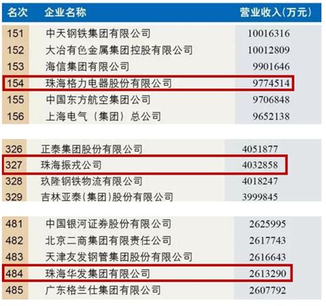 2016中国企业500强发布 珠海3企业上榜_珠海频道_新浪广东_新浪网