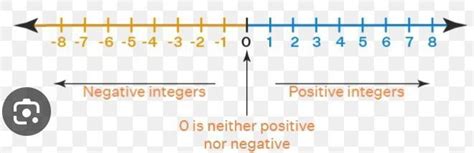 Q9. Draw a number line and represent integers on it? - Brainly.in