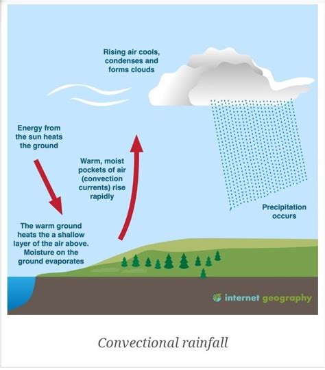 Using a diagram,state and explain three types of rain that can fall in ...