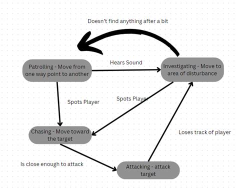 Unity Fsm 的图像结果