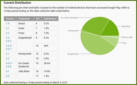 Image result for Android Version Users Chart