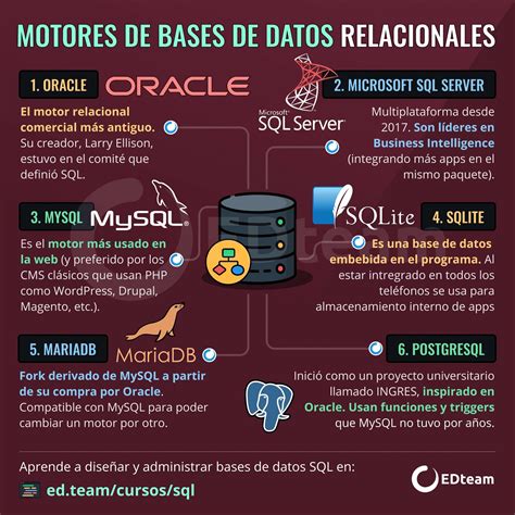 Base de Datos SQL 的图像结果