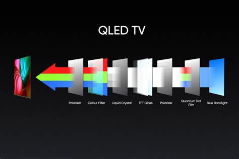 Image result for +Difference Between Q-LED and LED