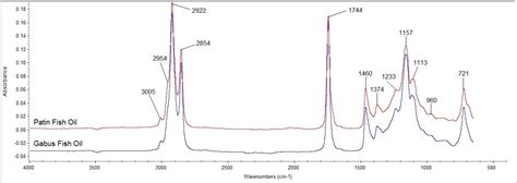 Fig. 3: FTIR spectra of patin fish oil (PFO) and gabus fish oil (GFO ...