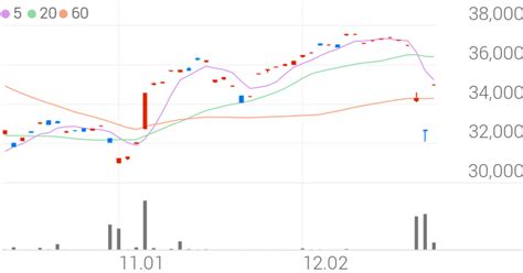 한투 인버스 0.5X S&P500 VIX S/T 선물 ETN, +7.23% 상승폭 확대 - 조선비즈