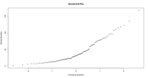 Data Visualization Using R