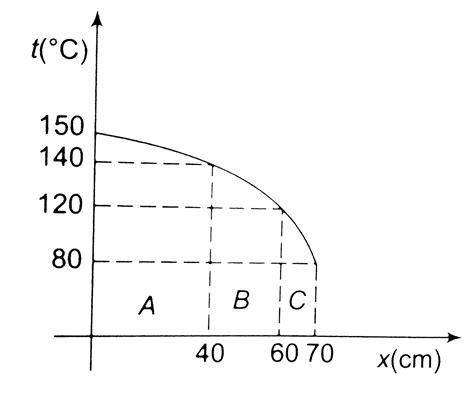 The graph shown gives the temperature along an `X` axis that extends ...