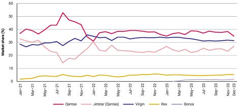 Domestic airfares were generally lower in 2023 but reliability remains poor | ACCC