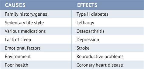 Image result for Cause Effect Examples