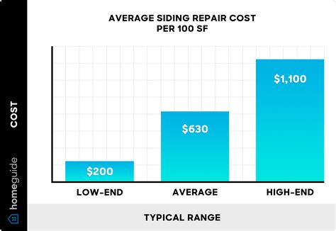 How Much Does It Cost to Repair Siding? (2026)