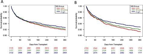 Increased disparities in waitlist and post-heart transplantation ...