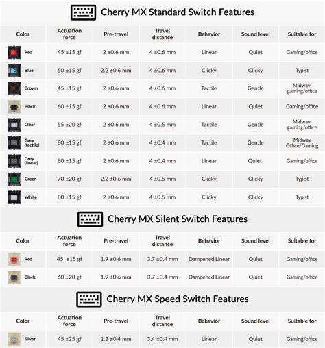 Cherry Switch Guide: the Standard, Silent, and Speed Switches ...