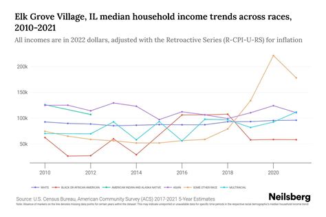 Elk Grove Village, IL Median Household Income By Race - 2025 Update ...