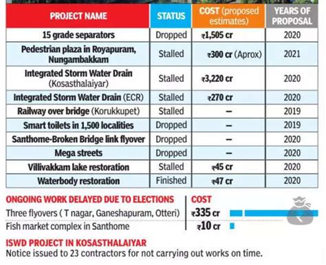 Chennai: Major infra projects launched in last 3 years stuck in a limbo ...