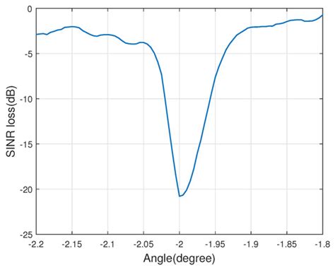 Joint Wideband Beamforming Algorithm for Main Lobe Jamming Suppression ...