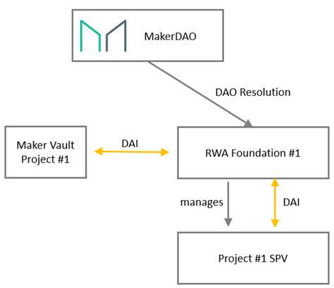 一文读懂 RWA 赛道发展现状及应用 - Web3Caff