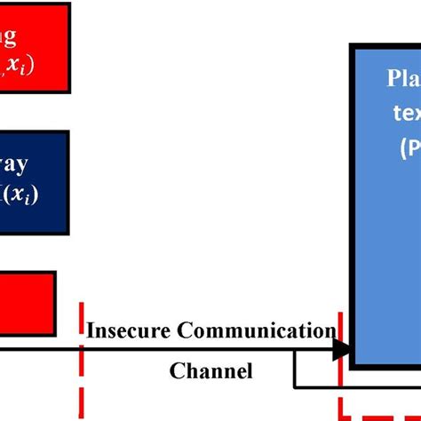 Image result for One Way Hash Function