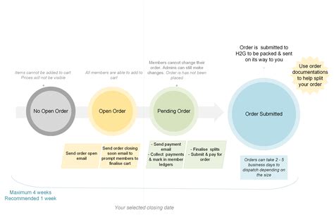 Image result for Order Processing Cycle