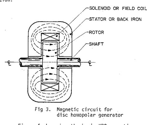 Image result for Homopolar Generator
