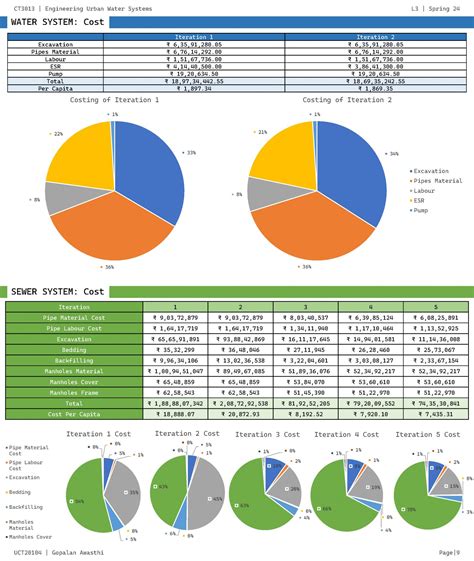 Water System and Sewer System, Borsad, Gujarat | CEPT - Portfolio