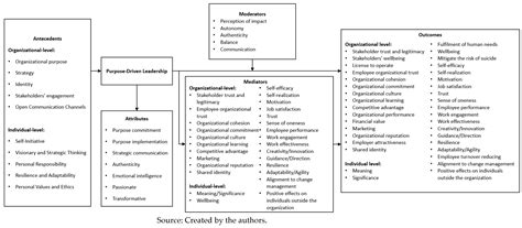 Exploring Purpose-Driven Leadership: Theoretical Foundations ...