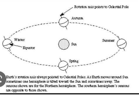 How are seasons caused because the tilt of the earth is making me so ...