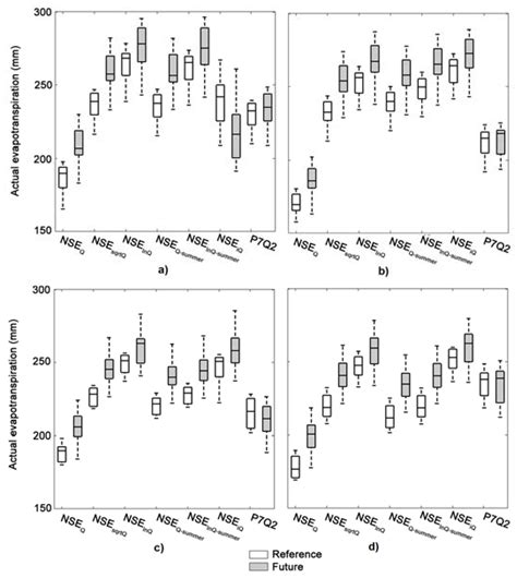 Assessing River Low-Flow Uncertainties Related to Hydrological Model ...