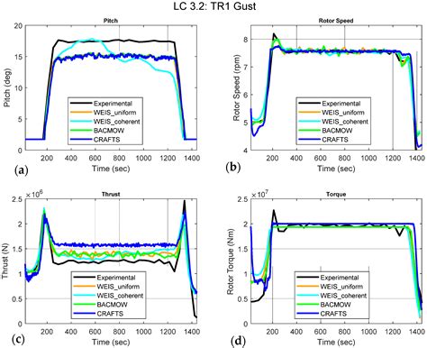 Verification and Validation of Model-Scale Turbine Performance and ...